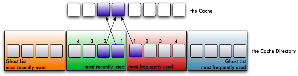 Page moved to frequently used