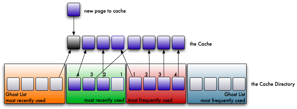 Page evicted to ghost list