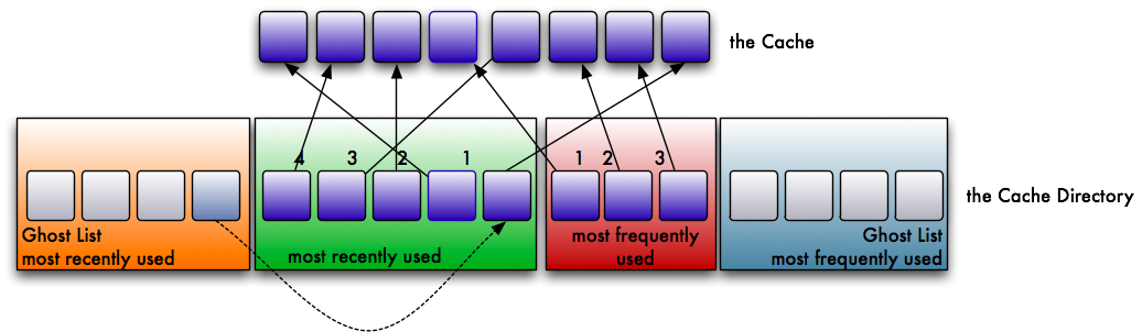 Cache adjustment